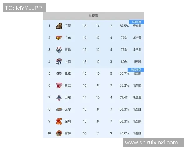 广州篮球队在世锦赛积分榜上以56分稳居第一名展现强劲实力